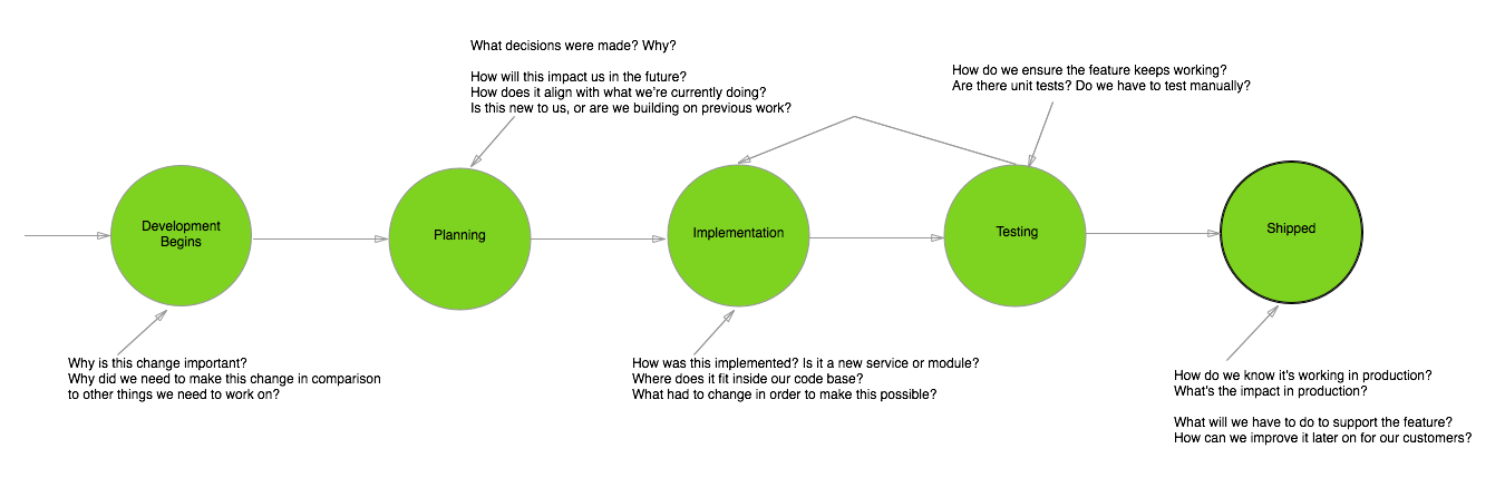 Knowledge as a by-product of the development process