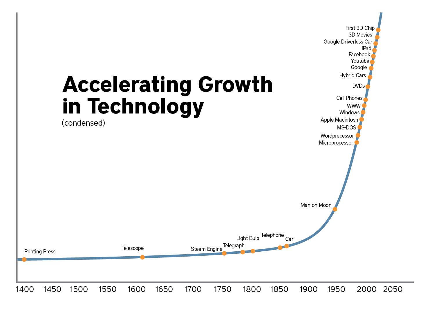 Productivity Graph